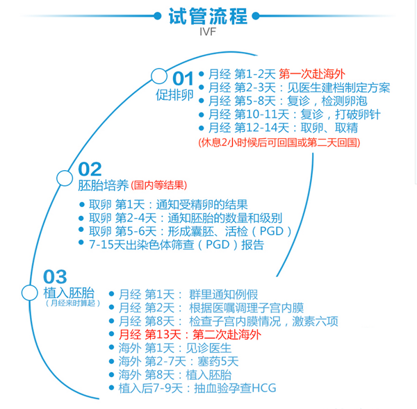 自然周期排卵后几天移植冻囊胚，冻胚移植时间计算方法有三种