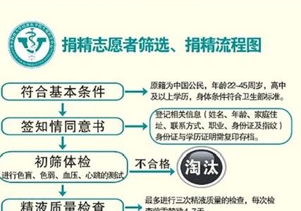 2023湖北精子库医院排名，附湖北捐精流程、补助费用全攻略