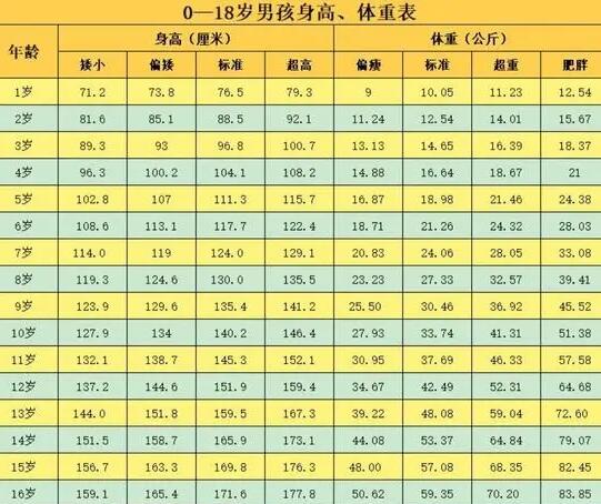 儿童身高体重的标准计算公式是什么？附详细公式介绍？