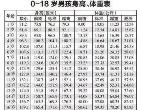 1—3岁儿童身高体重参考？儿童身高体重标准多少？