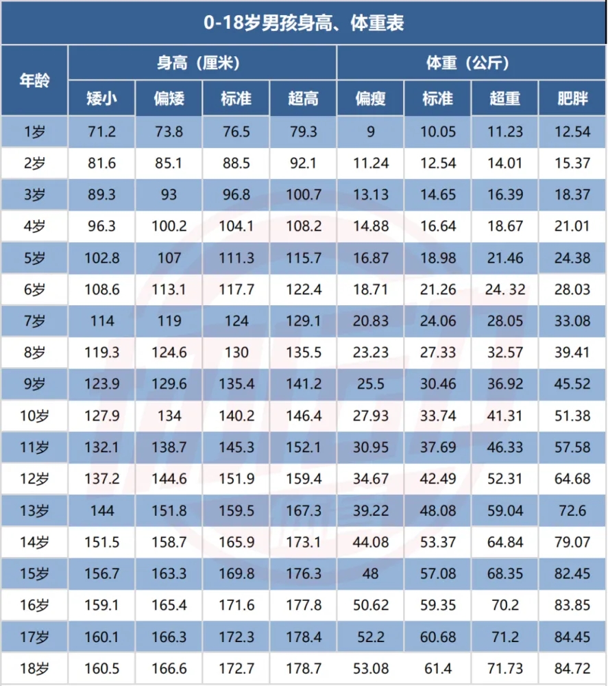 2023最新儿童身高体重标准表？你家宝宝达标了吗？