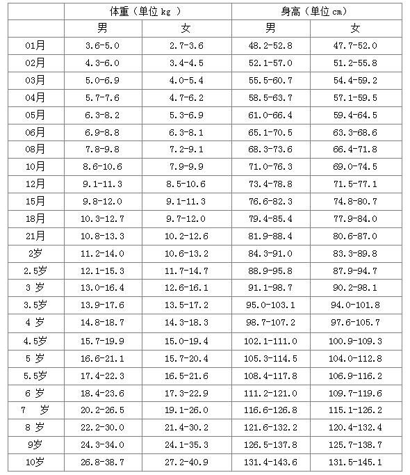 八个月宝宝身高体重标准？八个月宝宝生长多快？