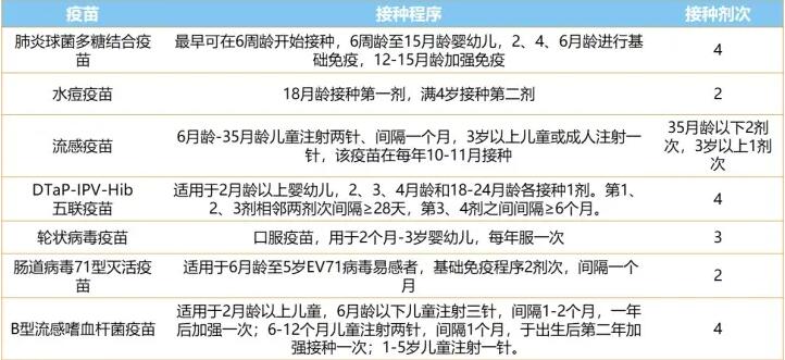 小儿常规接种的疫苗有哪些？附详细种类清单？