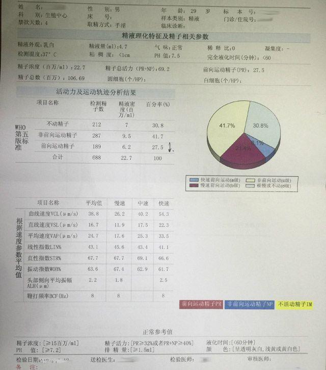 备孕不能100%依靠勃锐精，治疗少弱精还得“对症下药”