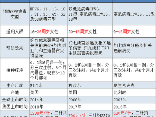 hpv疫苗二价四价九价之间的区别是什么？